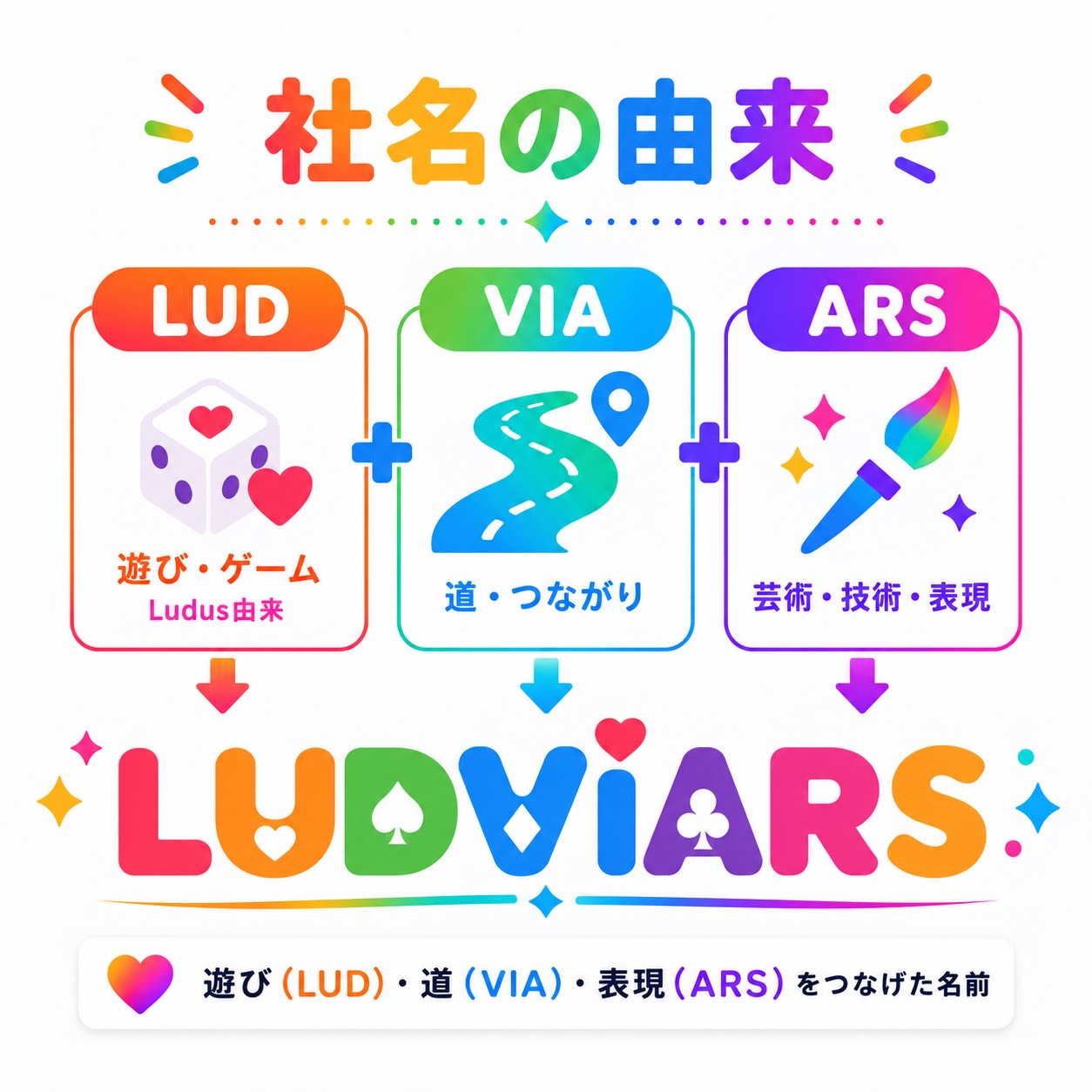LUDはLudus由来の遊び・ゲーム、VIAは道・つながり、ARSは芸術・技術・表現。遊び・道・表現をつなげた名前、LUDViARS。